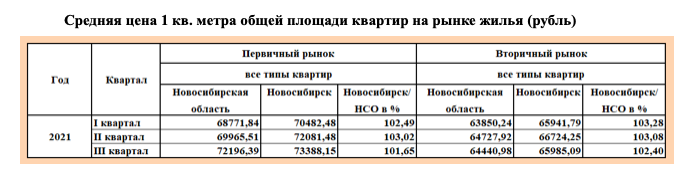 Фото Аналитик прокомментировал данные Новосибирскстата о снижении стоимости вторичного жилья 2